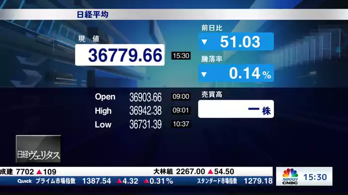 5月7日 日経平均終値 8日ぶり反落 51円安