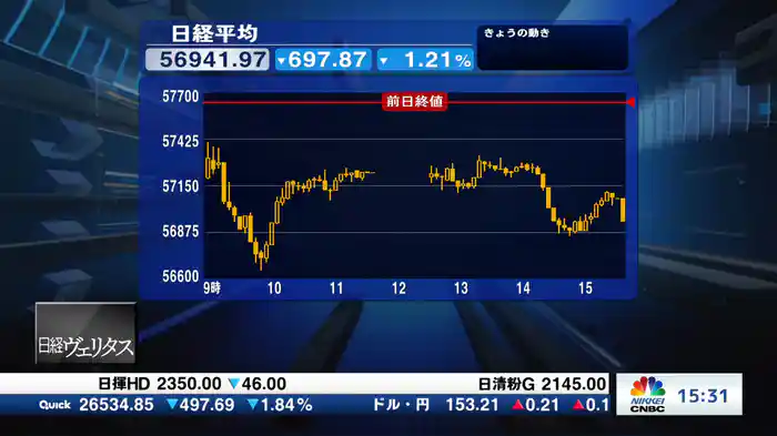 2月13日 日経平均終値 続落 697円安