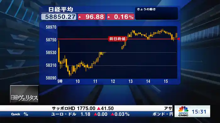 2月27日 日経平均終値 4日続伸、連日最高値 96円高
