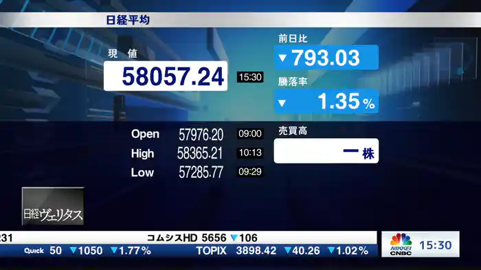 3月2日 日経平均終値 5日ぶり反落 793円安