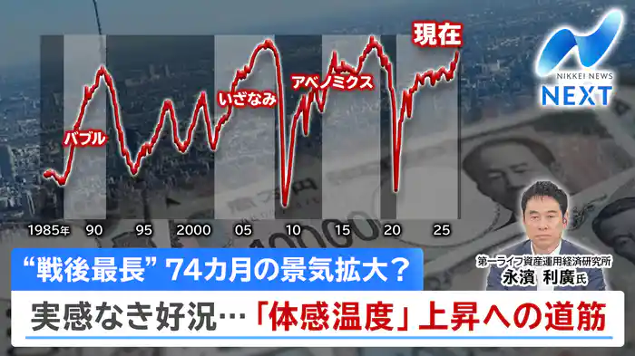 景気動向指数1.7ポイント上昇・実感は/円半年ぶり154円台に上昇
