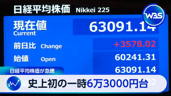 日経平均終値が史上初の6万2000円台に…上げ幅は過去最大